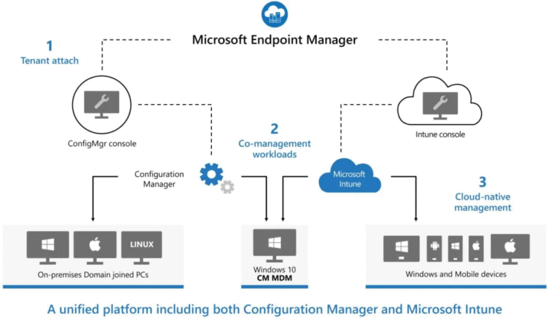 Microsoft Intune Endpoint Manager